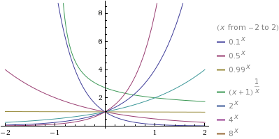 plot .1^x, .5^x, .99^x, (1 + x)^(1/x), 2^x, 4^x, 8^x