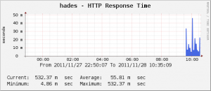 Cacti - HTTP Response Time